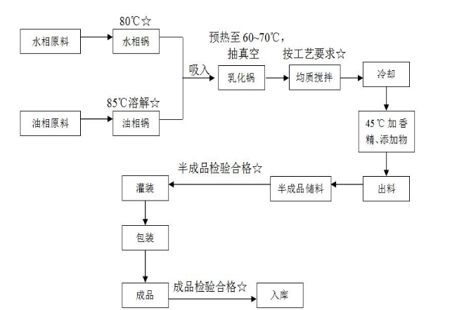 乳液類化妝品加工生產(chǎn)工藝圖