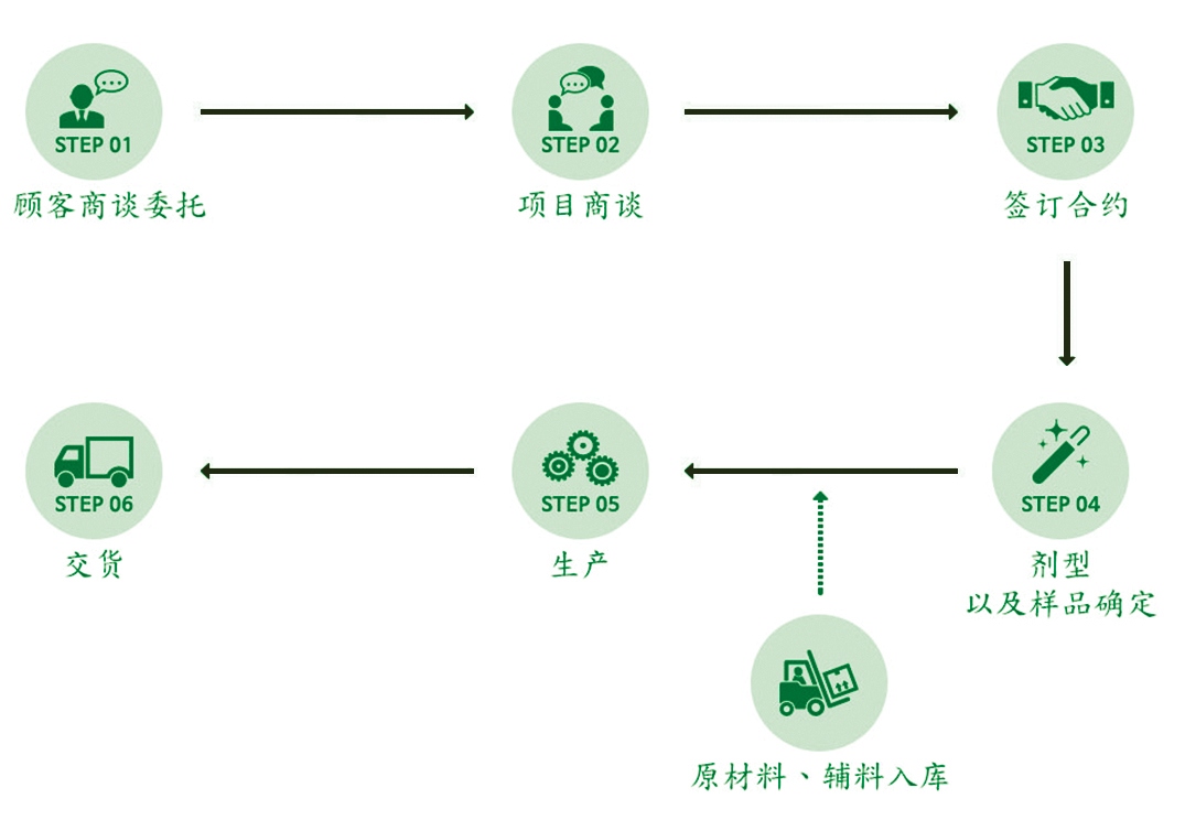 化妝品oem具體流程